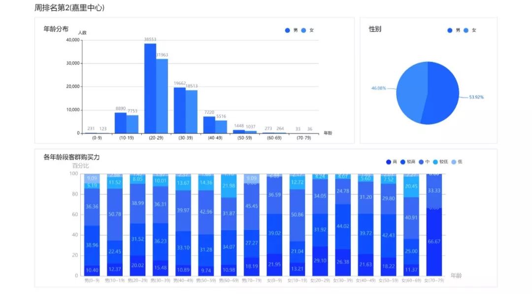 杭州购物中心人气,杭州购物中心客流