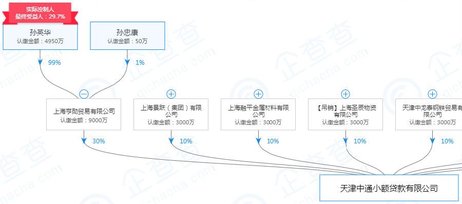 起底天津19家失联小贷公司：实控人或股东多为“老赖”