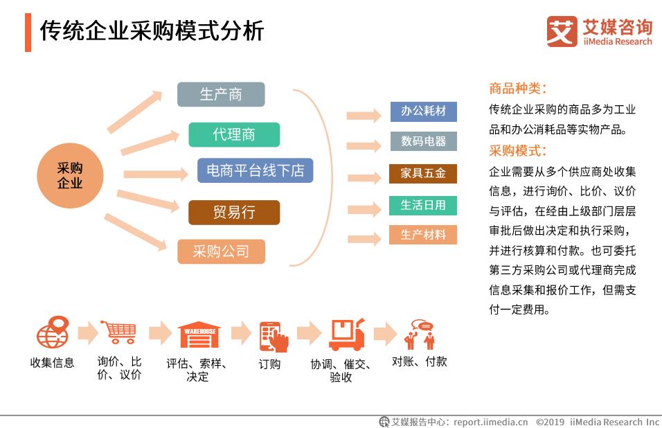 b2b国内电商市场规模,中国b2b电商发展趋势