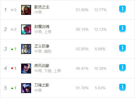 10.6版本英雄联盟下路黑科技,英雄联盟10.4上分