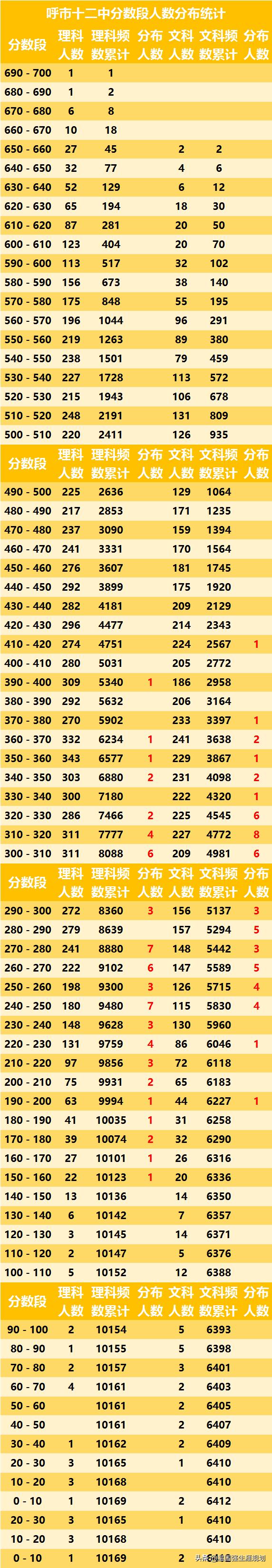 呼和浩特市段考排名,呼和浩特市2024届段考