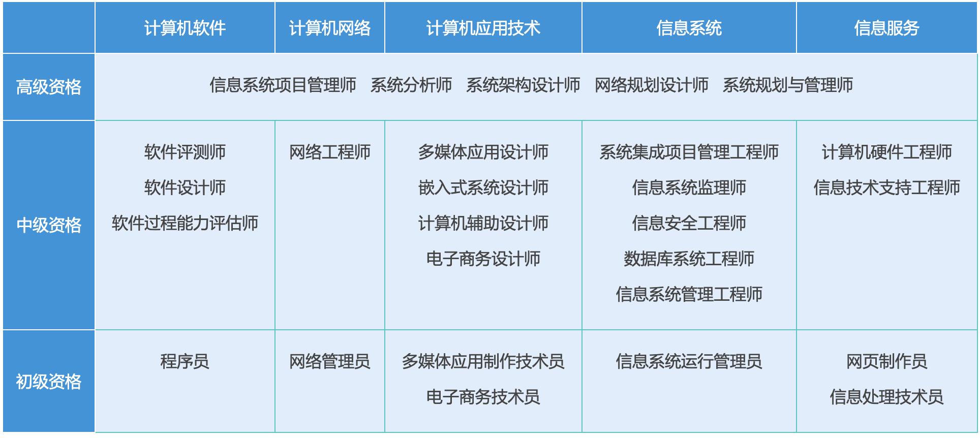 给在上大学计算机专业朋友的忠告,给计算机专业学生大学4年的建议