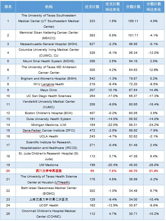 华西医院刚解决世界级医学难题,四川大学华西医院科研排名