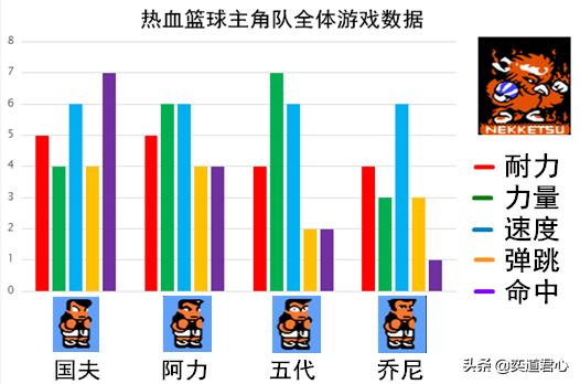 热血篮球各队绝招,热血篮球人物实力排名