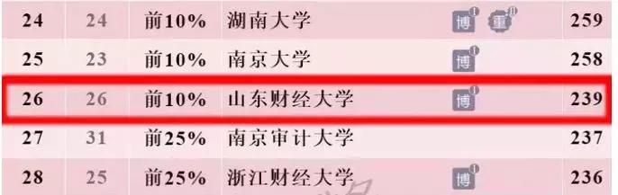 考多少分可以报山东财经大学,考山东财经大学要选什么