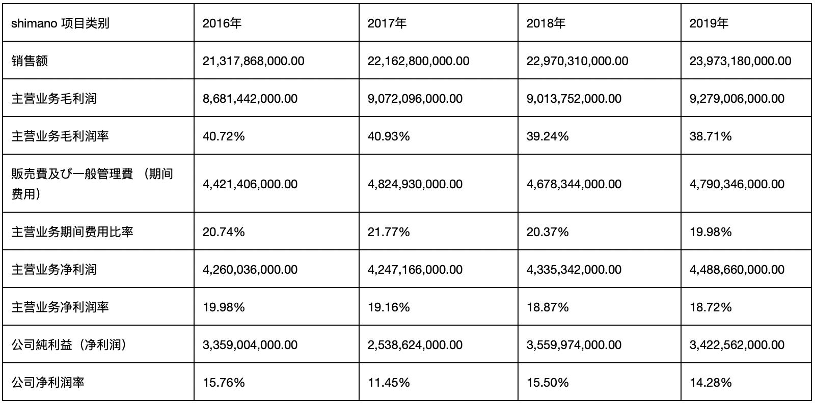 别吵了，Shimano市值是daiwa市值的31倍，看财报