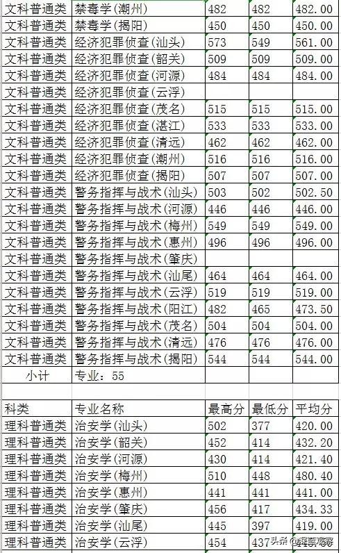在广东要多少分才能上广警,广东考533分理科能上广技师吗