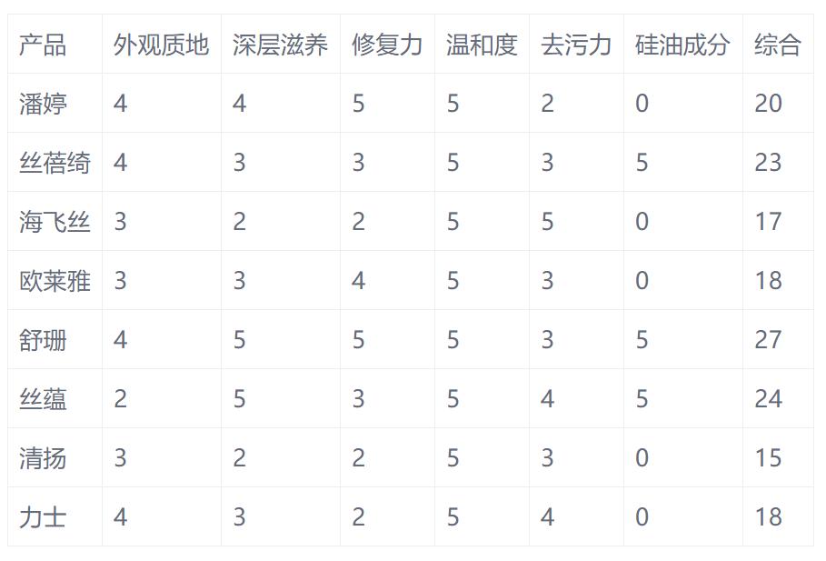 适合头发枯燥的洗发水测评,女生头发干枯洗发水测评