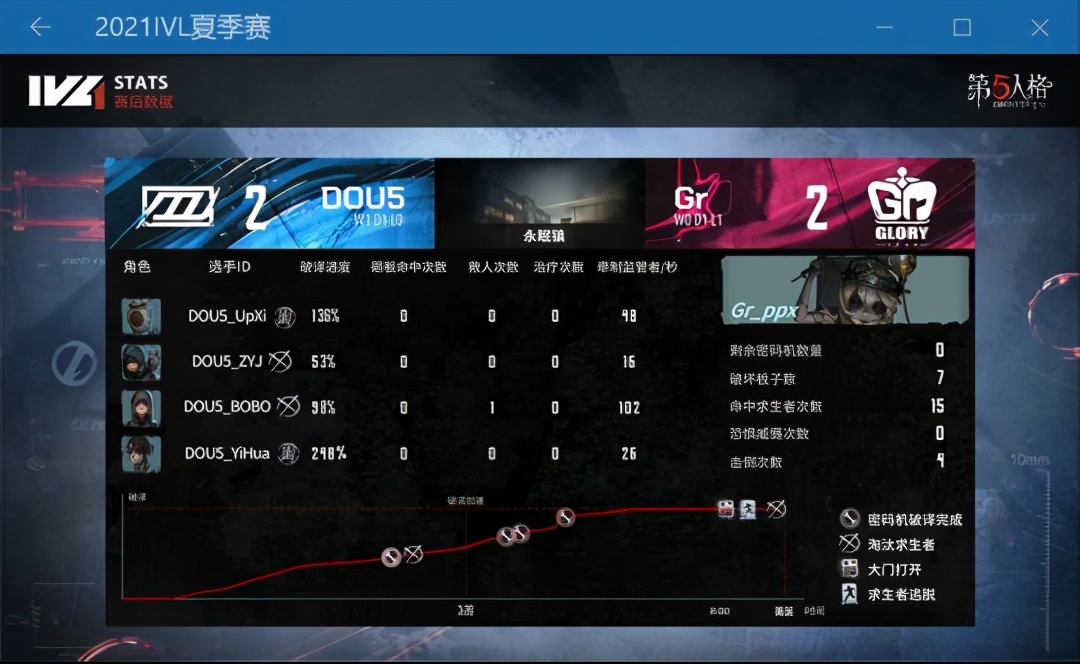 第五人格ivl夏季赛gr一穿五,第五人格ivl夏季赛gr战队