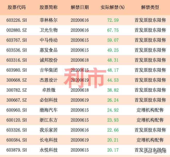 下周将有59股解禁,下周52只股解禁一览表
