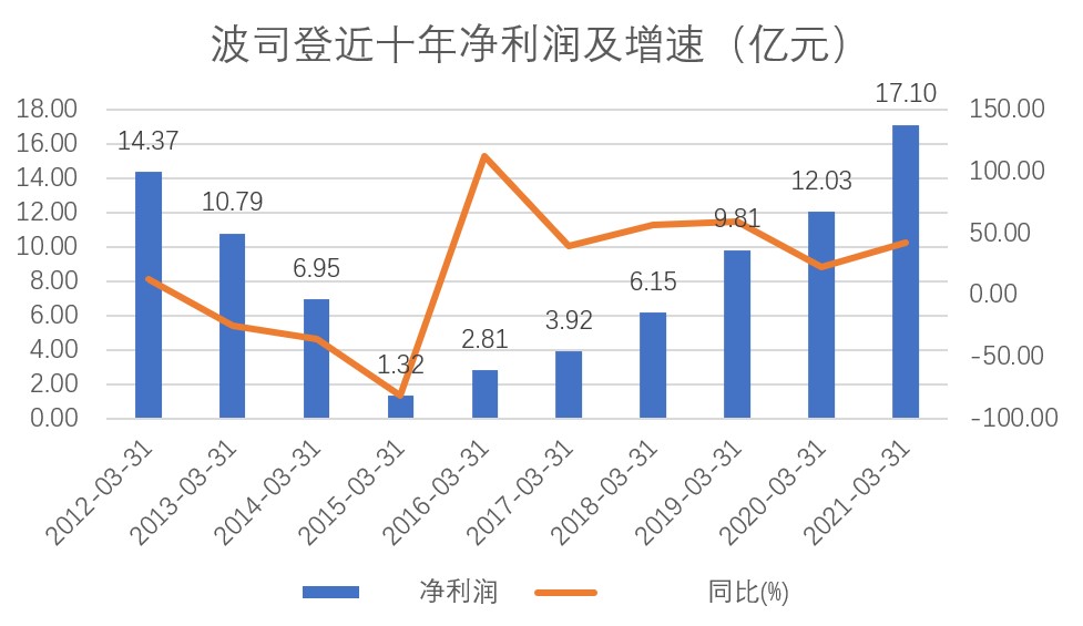 多元化和聚焦区别,波司登2024发布会