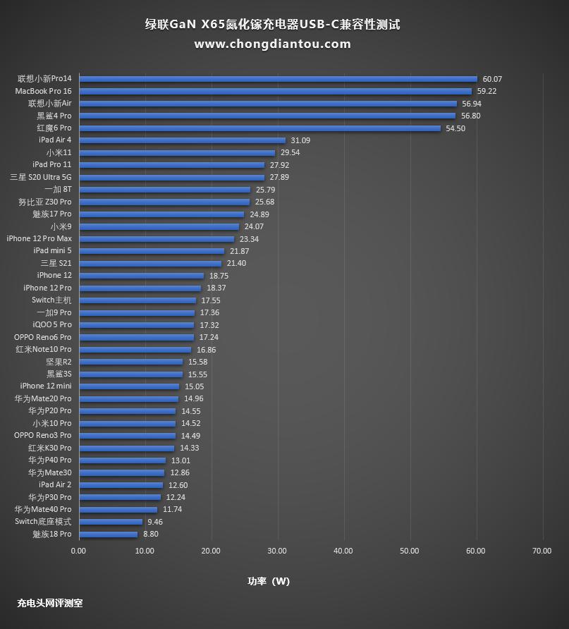 65w多口氮化镓充电器测评,绿联氮化镓45瓦充电器评测