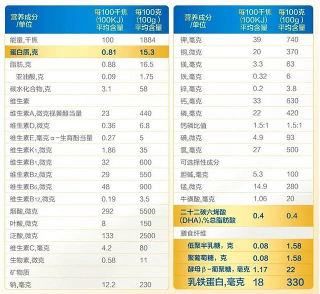 一百和四五百奶粉,200元的奶粉与400元奶粉区别