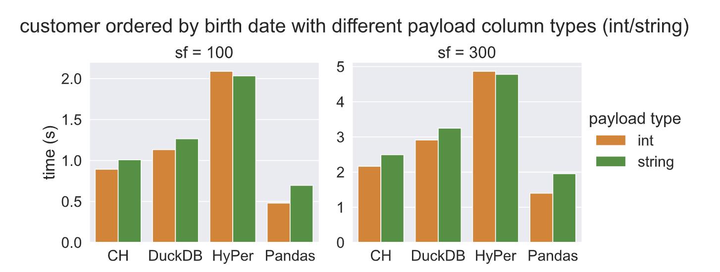 最快的表排序-重新设计过DuckDB的排序