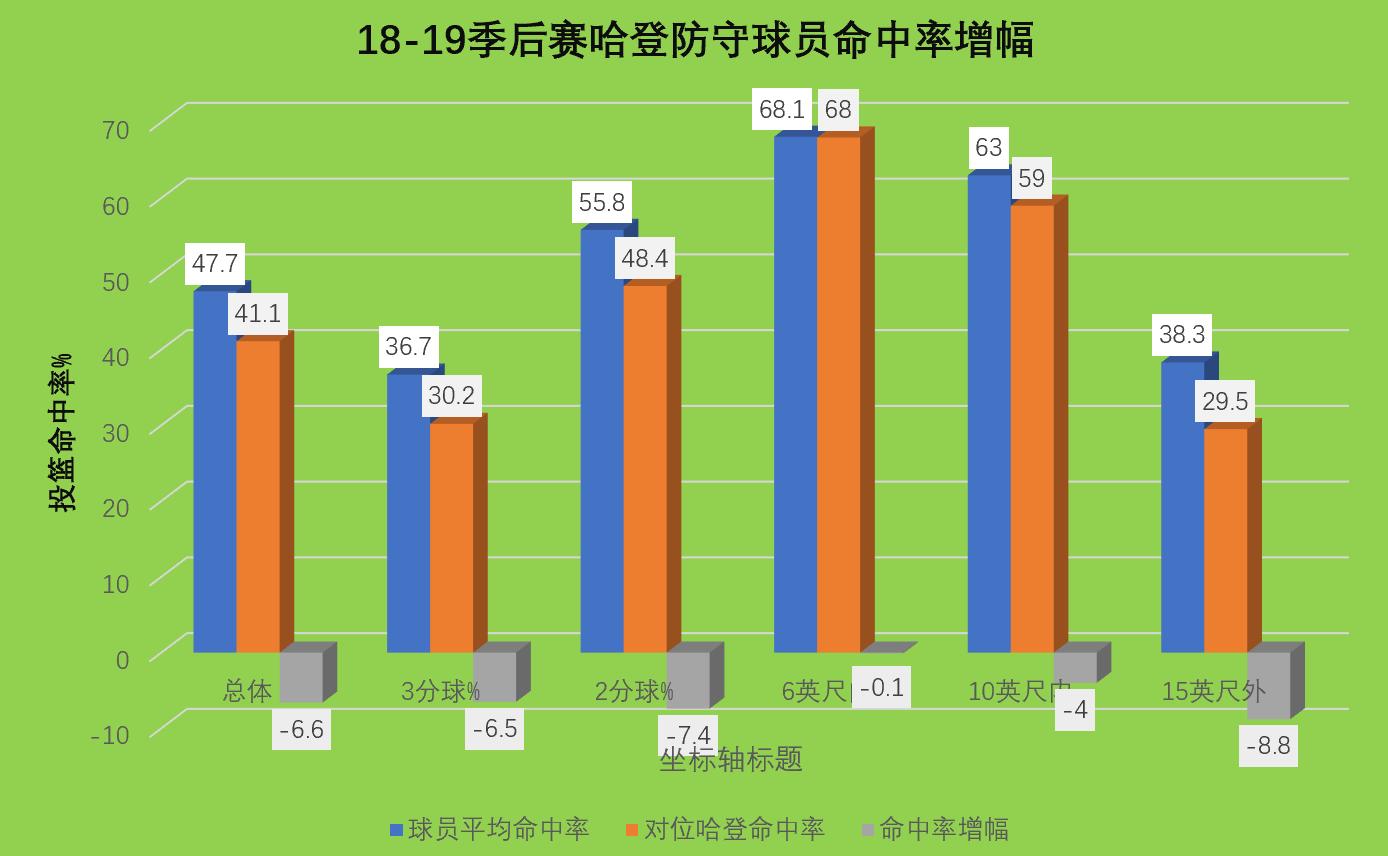 浅析｜当我们不谈得分，哈登是怎么样的球员？