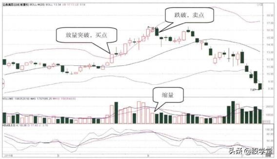 现货短线交易5分钟boll线战法,短线boll指标看多少分钟