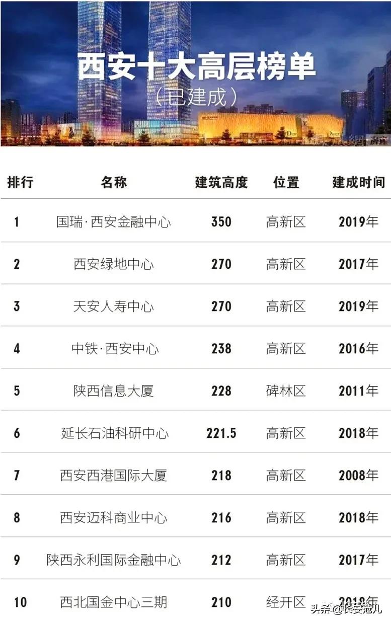 西安高铁新城中心片区,西安高铁新城超高层