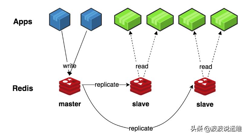 nginx缓存高级使用,nginx负载均衡redis