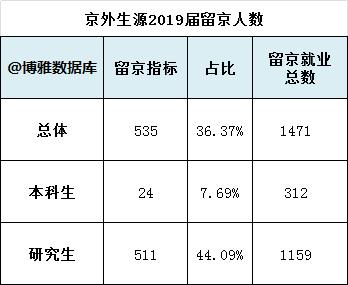 对外经济贸易大学2019届毕业生就业情况：留京落户研究生机会较大