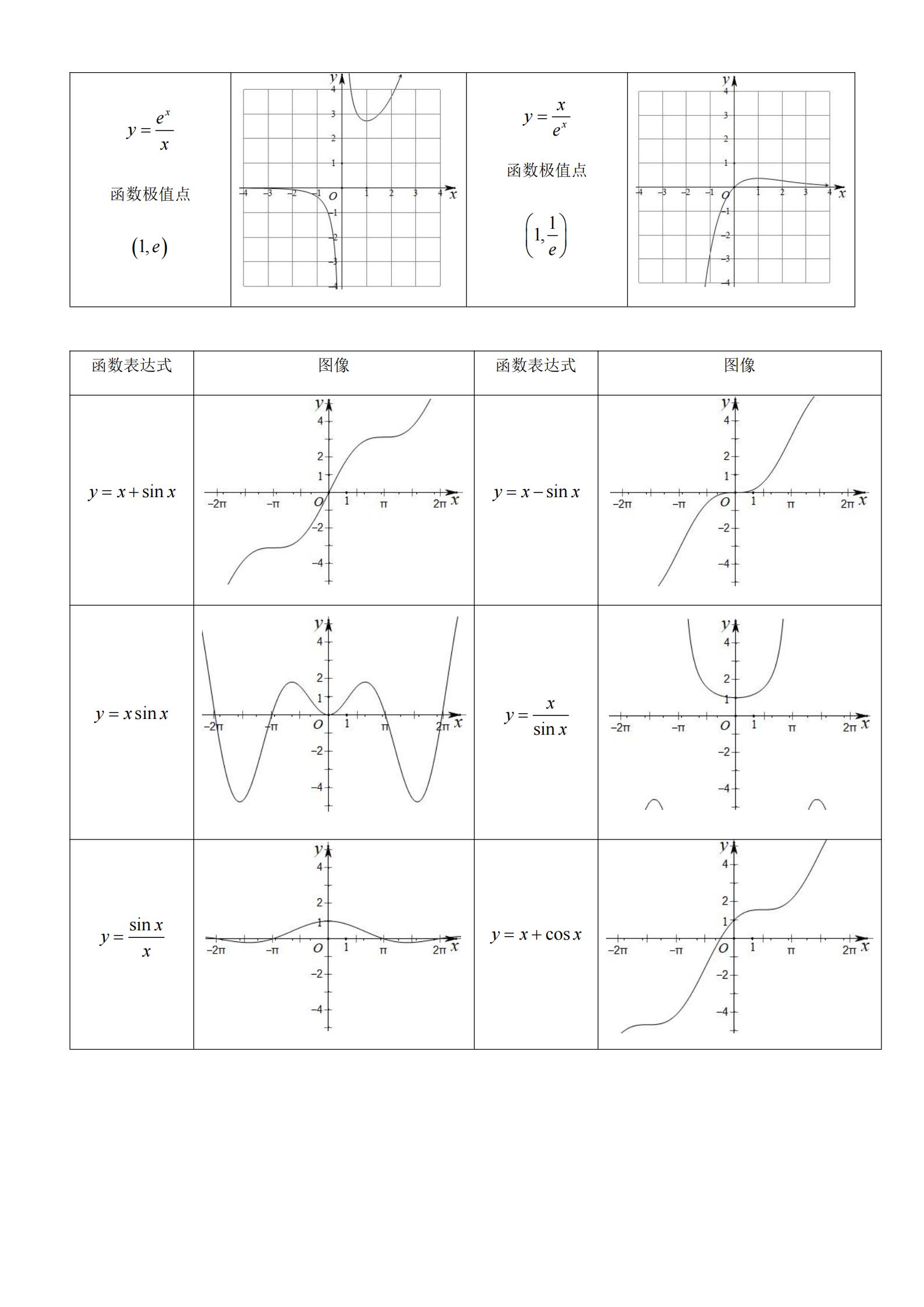 高中数学：逢考必出的62个函数图像。你都掌握学会了吗？