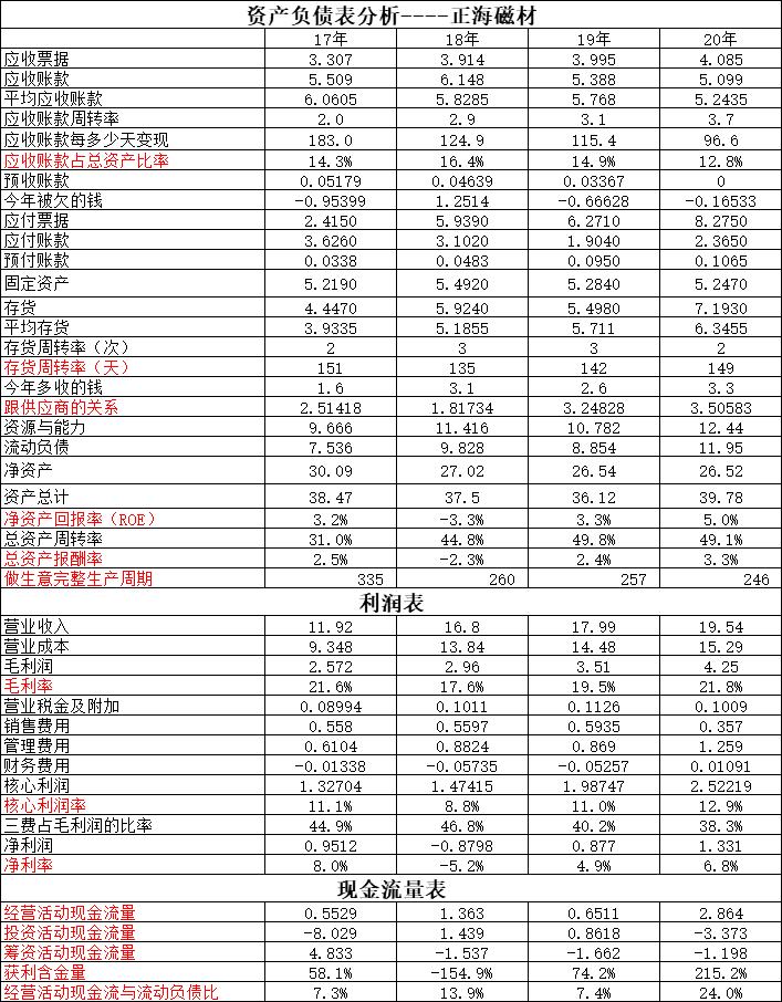 姝ｆ捣纾佹潗涓庢í搴椾笢纾佺殑涓氱哗棰勬祴,姝ｆ捣纾佹潗涓庢í搴椾笢纾佸摢涓ソ