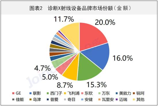 三季度全国CT招标数据来了！GPS格局已破？