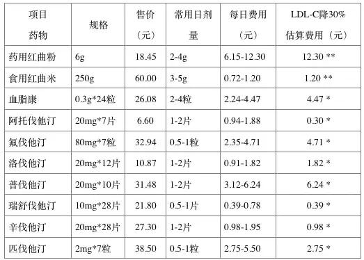 红曲米怎么吃降血脂最好,红曲米可降血脂是真的吗