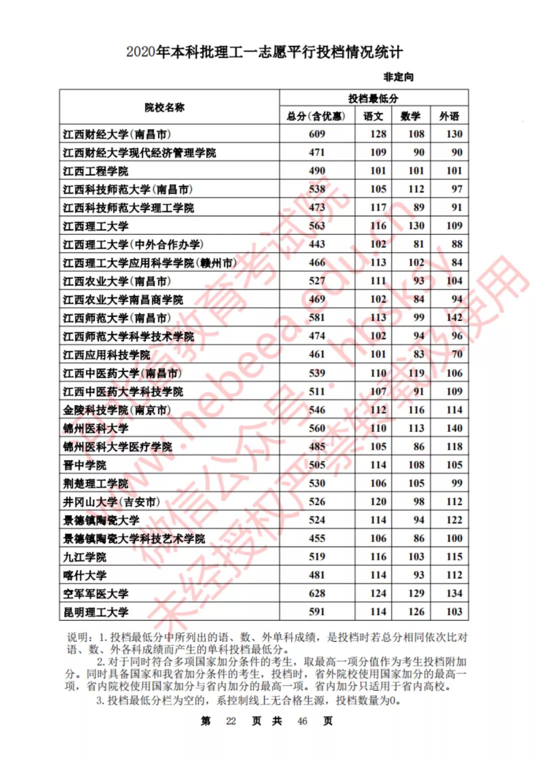 2020河北一本理科大学投档线排名,2020年河北的二本大学及其分数线