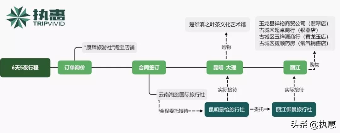 云南低价游的陷阱视频,云南低价游真相