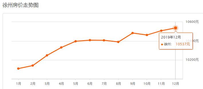 徐州二手房楼市最新消息,盘点徐州小区二手房挂牌价前10