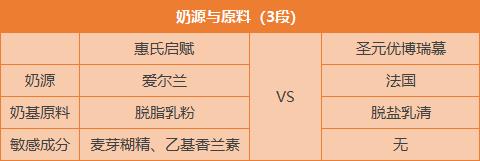 惠氏启赋蓝钻和圣元优博瑞慕1段,优博瑞慕和惠氏启赋哪个值得推荐