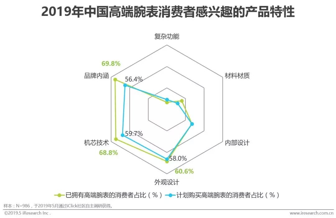高端腕表在中国的竞争力,2019中国腕表