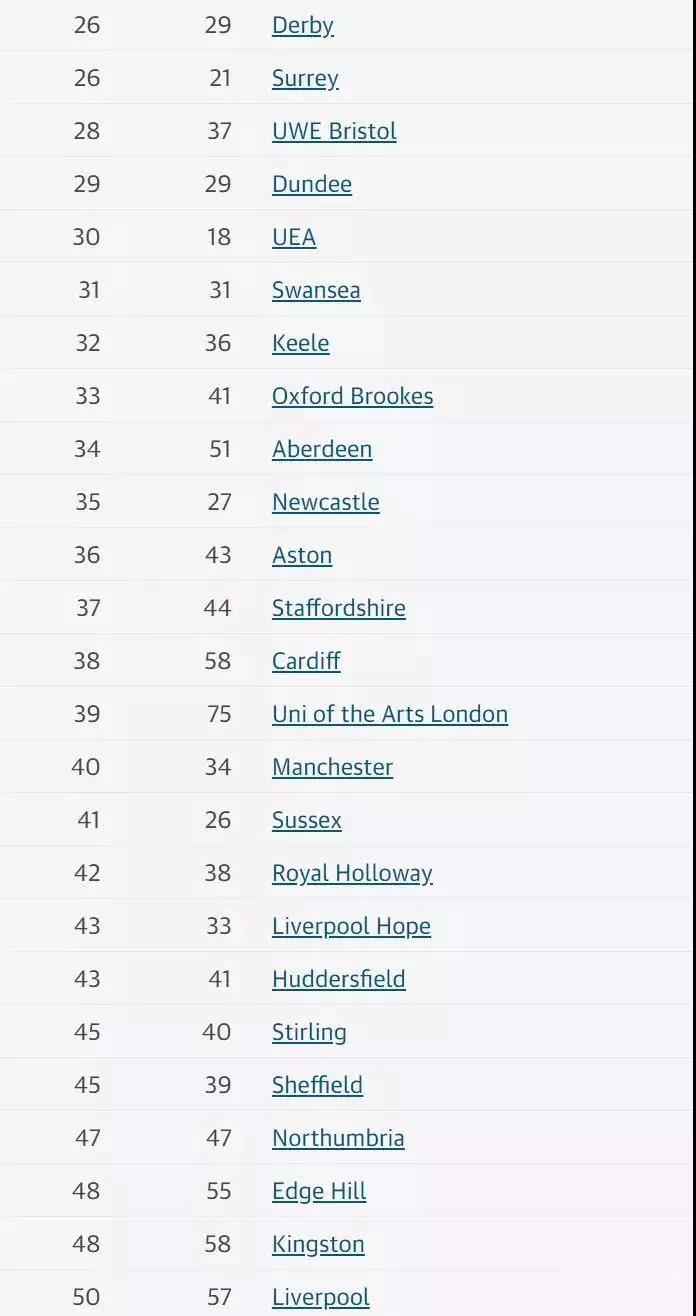 2019卫报英国大学排名新鲜出炉,2020年牛津大学世界排名