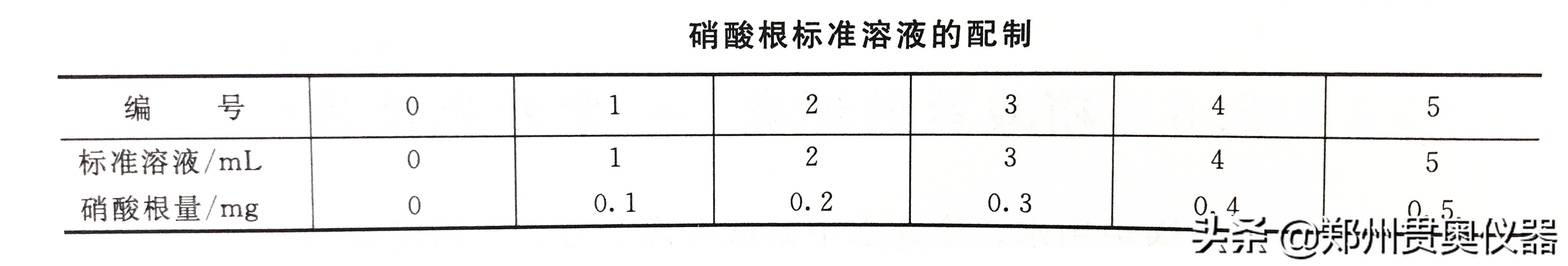 水中硝酸盐测定方法,水质测定亚硝酸盐含量的实验步骤