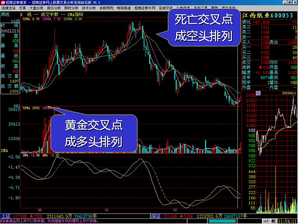 技术分析得趋势线与指标（一），读懂曲线看清趋势，炒股不迷茫