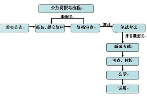 江苏公务员考试流程,2019江苏公务员考试科目