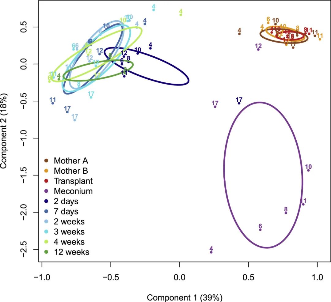 最新权威期刊：剖宫产婴儿的第一口奶中，加口屎才健康？
