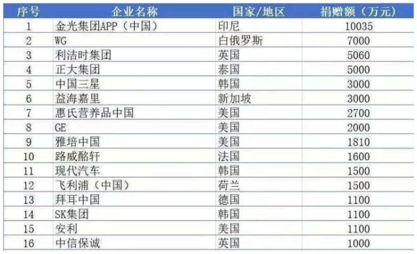 印尼捐款一亿的是谁,富士康捐1个亿