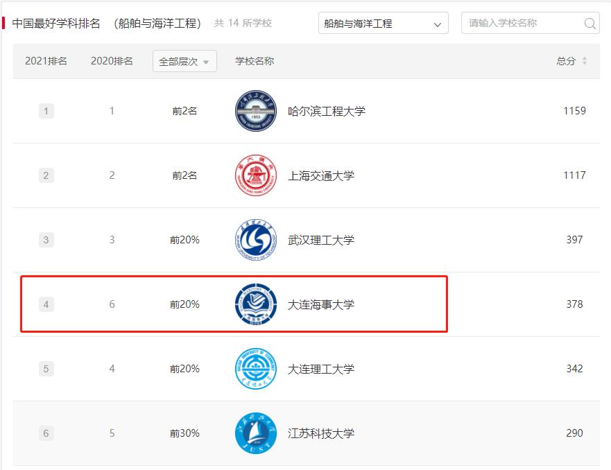 大连海事大学各学科排名,最新大连海事大学排名