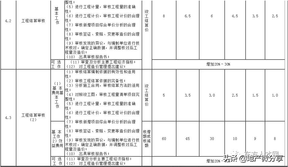 云南工程造价咨询收费标准,陕西省工程造价咨询收费标准