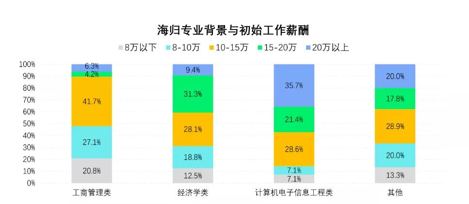 2019海归人才就业趋势,2019海归就业调查