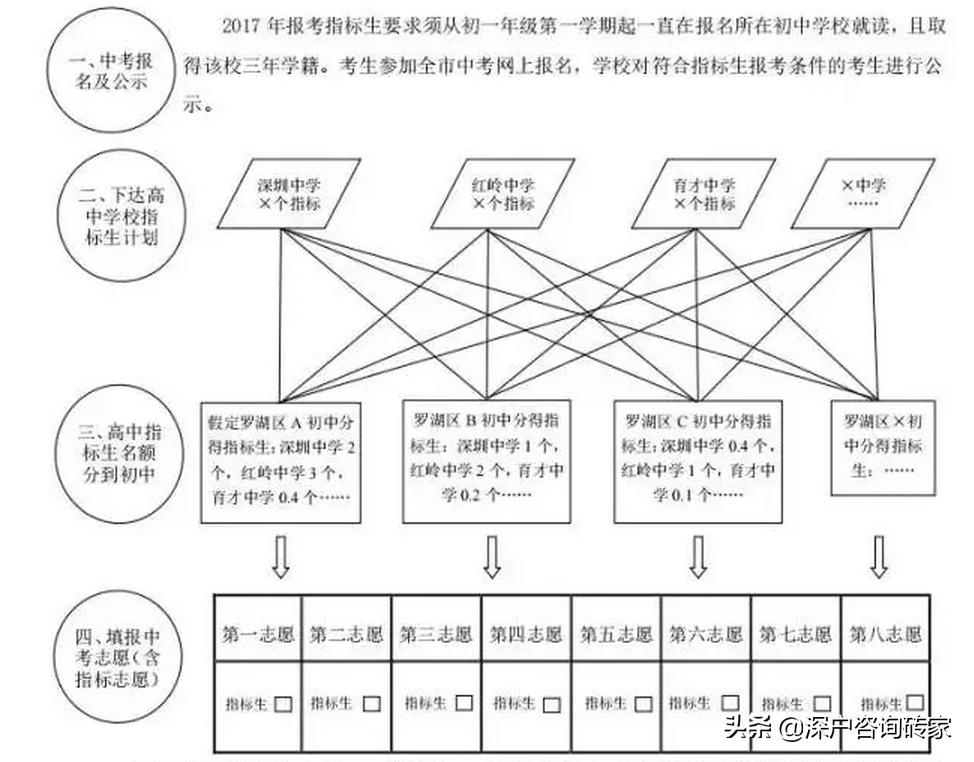 深圳中考最佳升学方法,深圳中考升学规划方案