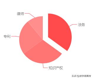 539分考入华东政法大学知识产权专业！工资高！好就业