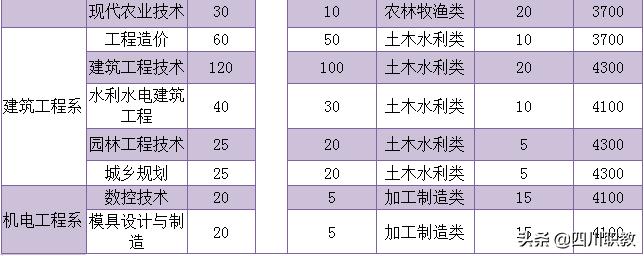 四川省高职单招公办学校推荐,高职单招达州职业技术学院收生