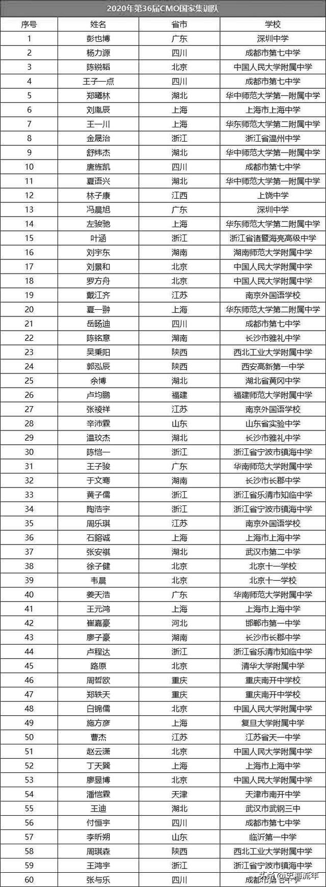 259人入围！2021年全国五大学科奥赛国家集训队名单全盘点
