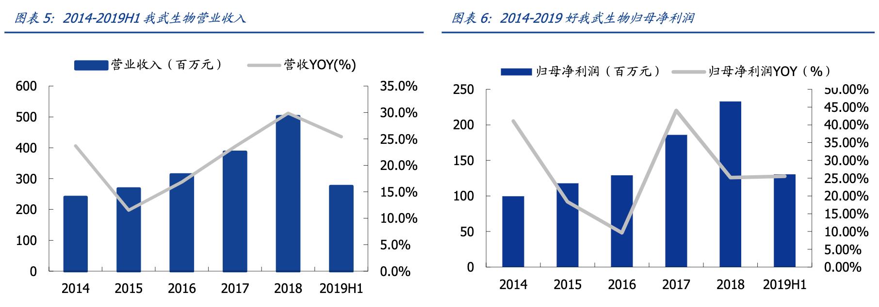 我武生物公司深度分析,我武生物粉尘螨滴剂什么地位