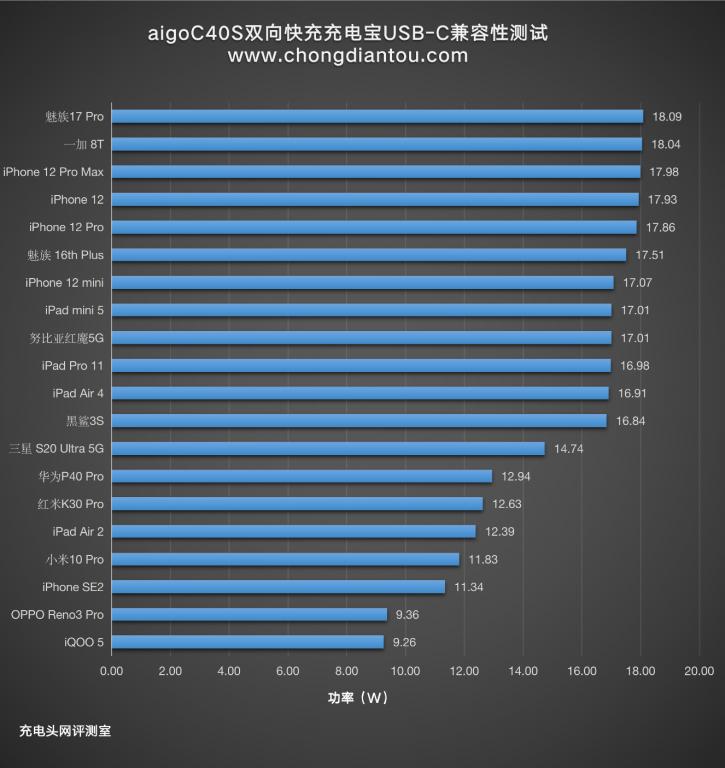 爱国者40000充电宝测评,爱国者充电宝测评30w快充