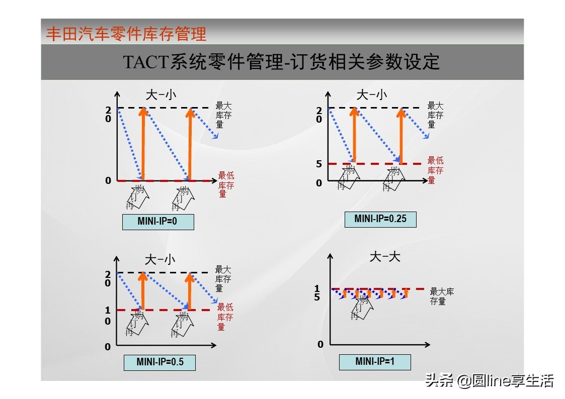 一汽丰田荣放库存,一汽丰田零件库