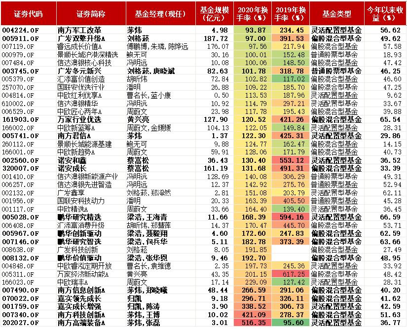 很高的换手率,换手率高的基金