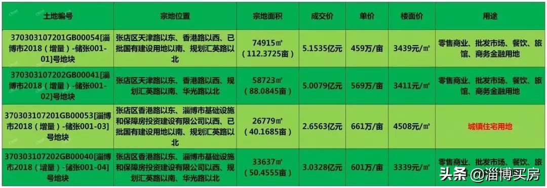淄博张店盛景澜庭中小学划片,张店区2024年土地成交